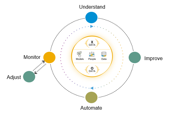 Intelligent Automation